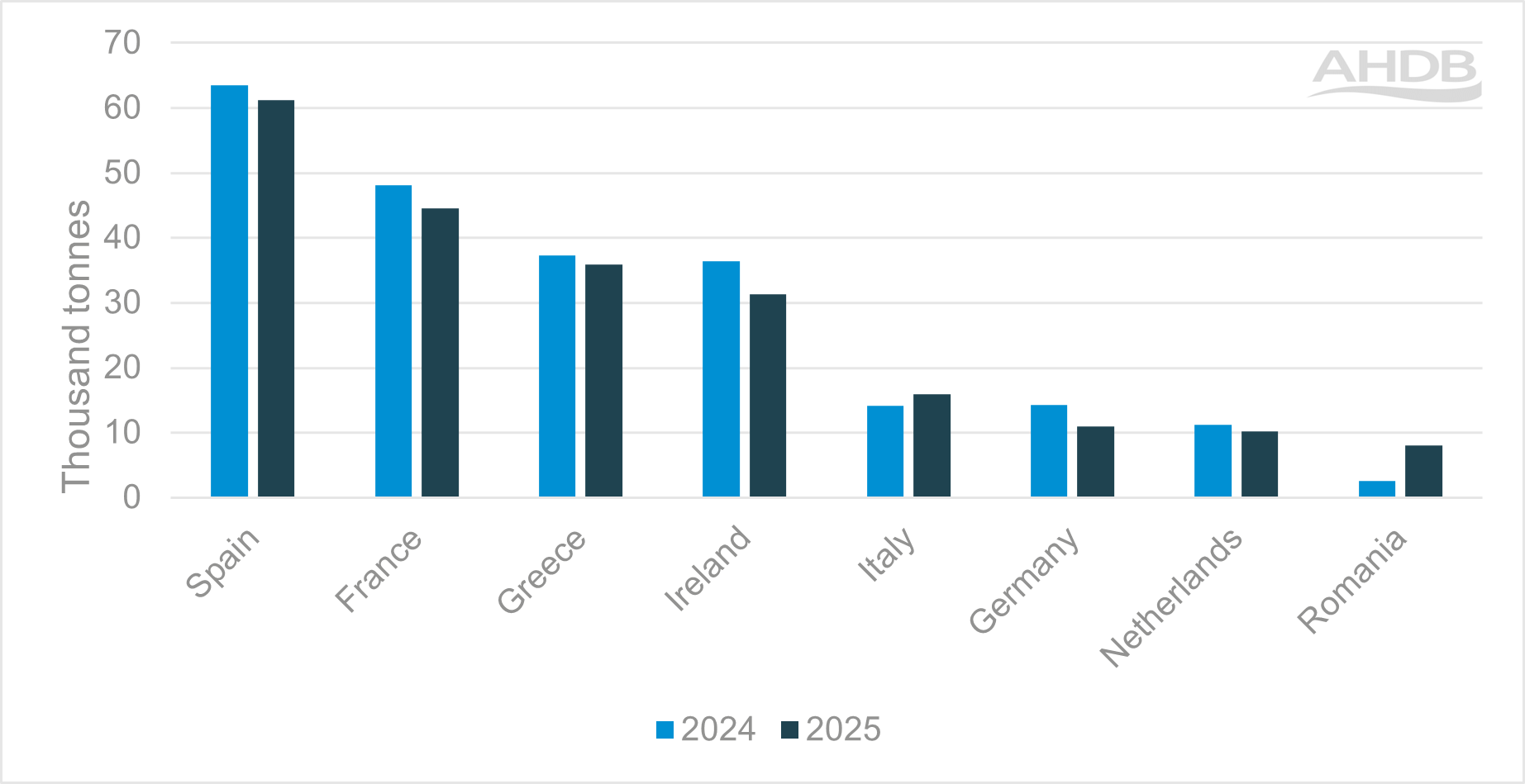 Graph showing production for different EU countries